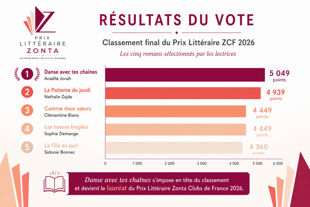 Résultats Prix Littéraire Zonta 2026
